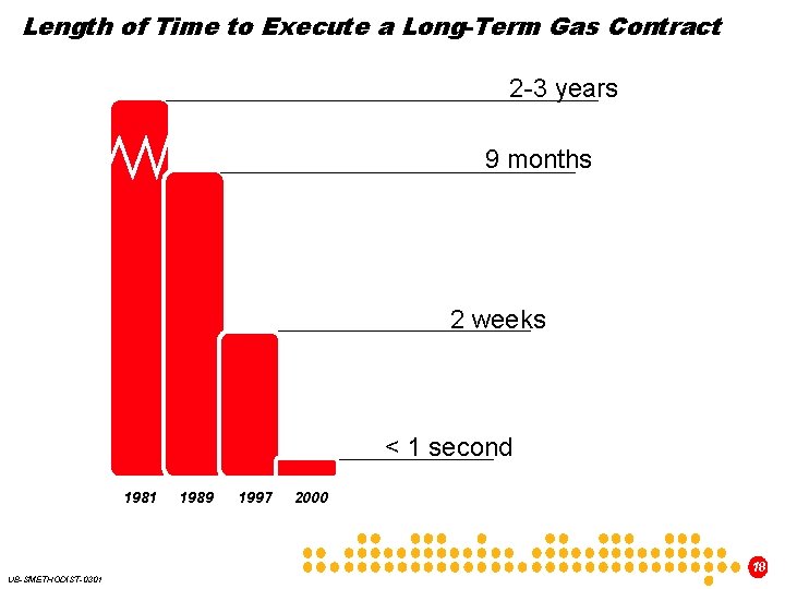 Length of Time to Execute a Long-Term Gas Contract 2 -3 years 9 months