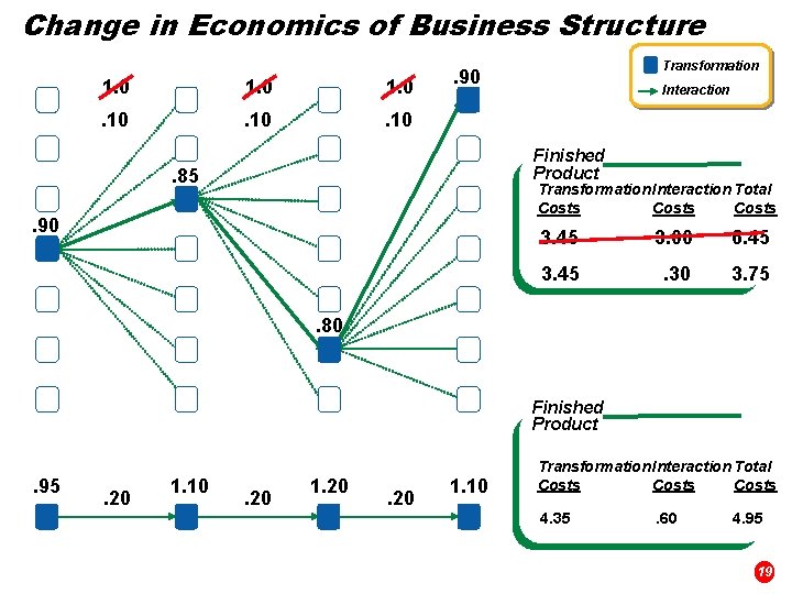 Change in Economics of Business Structure 1. 0 . 10 Transformation . 90 Interaction