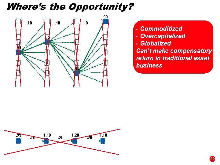 Where’s the Opportunity? . 90. 10 Commoditized • Overcapitalized • Globalized Can’t make compensatory