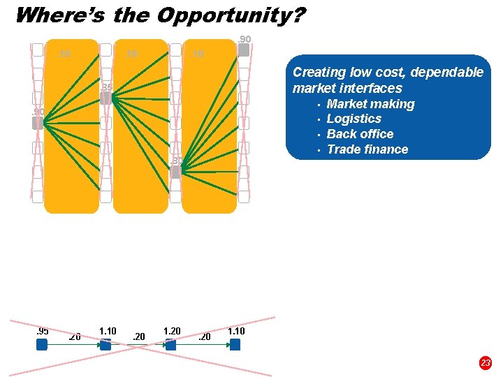 Where’s the Opportunity? . 90. 10 Creating low cost, dependable market interfaces . 85