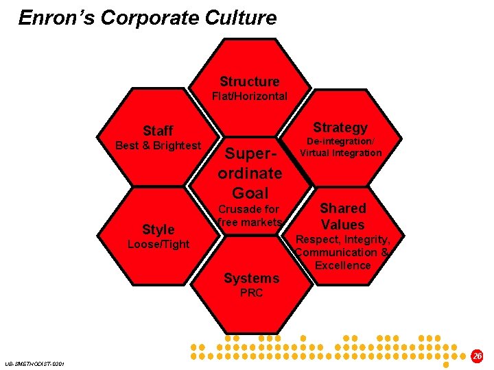 Enron’s Corporate Culture Structure Flat/Horizontal Strategy Staff Best & Brightest Style Superordinate Goal Crusade