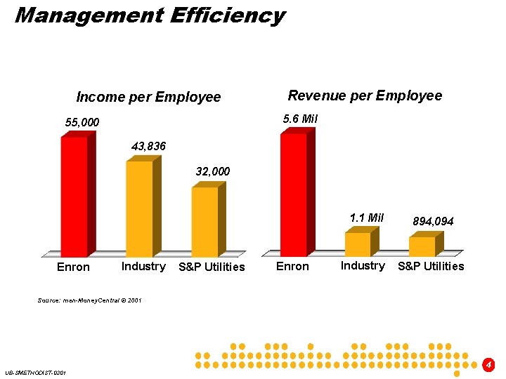 Management Efficiency Income per Employee Revenue per Employee 5. 6 Mil 55, 000 43,