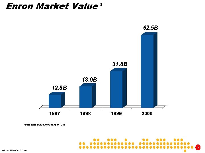 Enron Market Value* 62. 5 B 31. 8 B 18. 9 B 12. 8