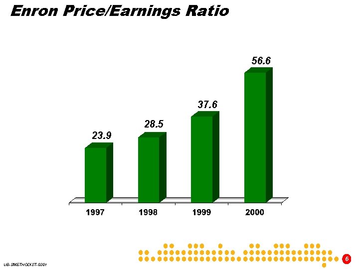 Enron Price/Earnings Ratio 56. 6 37. 6 28. 5 23. 9 6 UB-SMETHODIST-0301 