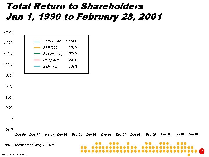 Total Return to Shareholders Jan 1, 1990 to February 28, 2001 1600 Enron Corp.