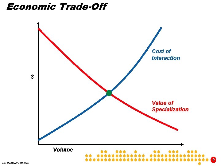 Economic Trade-Off Cost of Interaction $ Value of Specialization Volume 9 UB-SMETHODIST-0301 