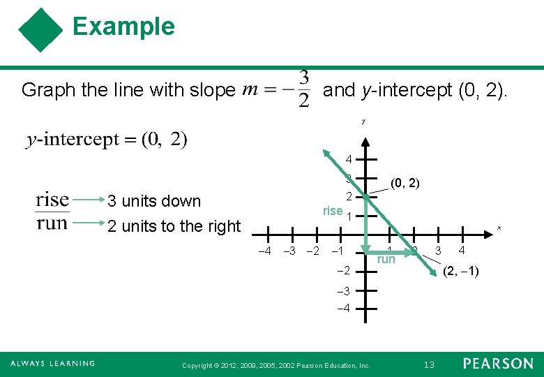 Example Graph the line with slope and y-intercept (0, 2). y 4 3 (0,