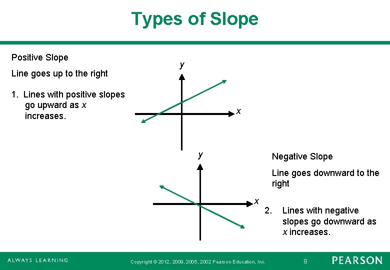 Types of Slope Positive Slope Line goes up to the right y 1. Lines