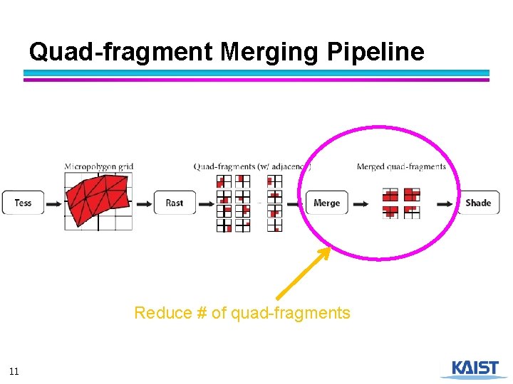 Quad-fragment Merging Pipeline Reduce # of quad-fragments 11 