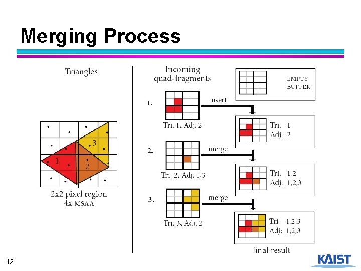 Merging Process 12 