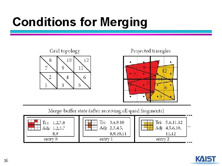 Conditions for Merging 16 