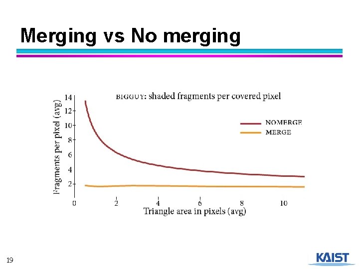 Merging vs No merging 19 