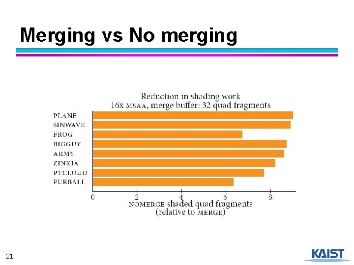 Merging vs No merging 21 