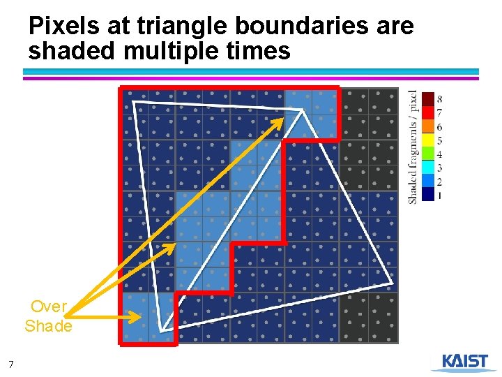 Pixels at triangle boundaries are shaded multiple times Over Shade 7 