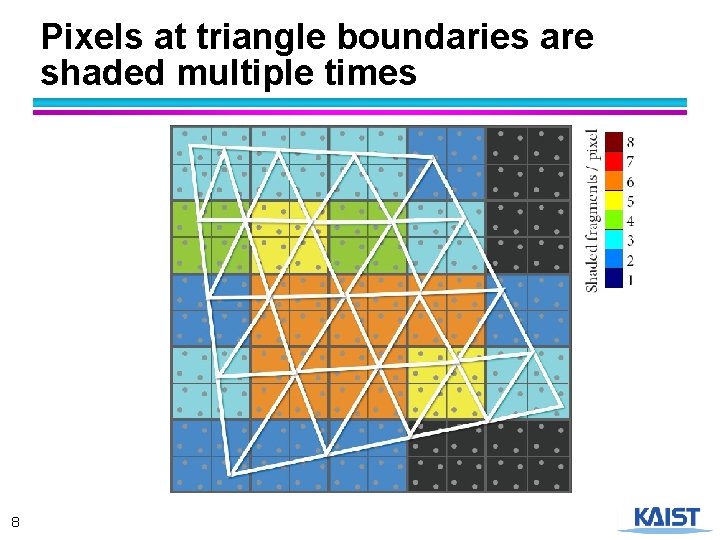 Pixels at triangle boundaries are shaded multiple times 8 