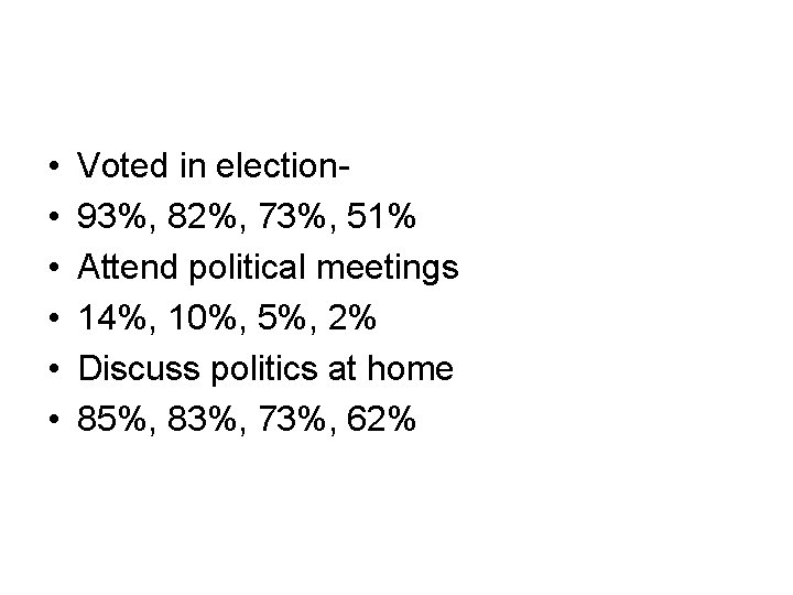  • • • Voted in election 93%, 82%, 73%, 51% Attend political meetings