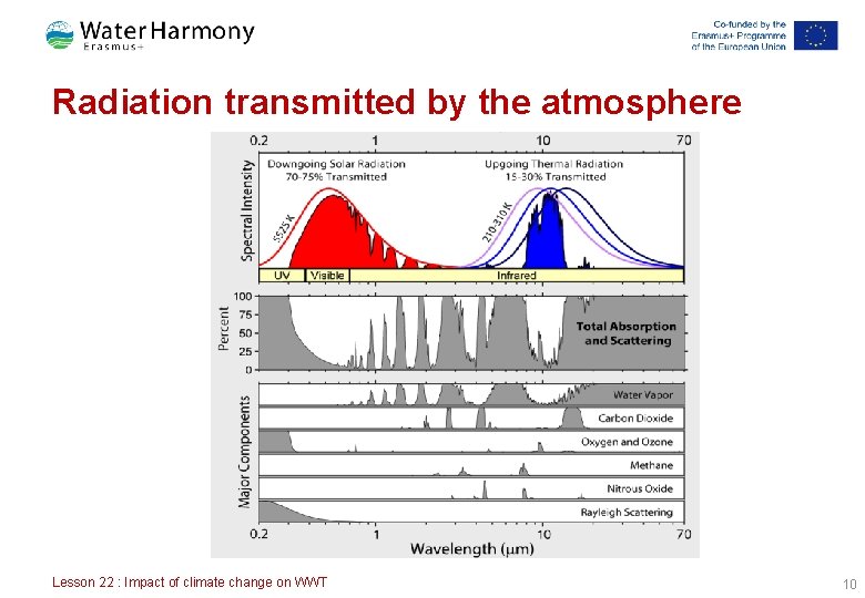 Radiation transmitted by the atmosphere Lesson 22 : Impact of climate change on WWT