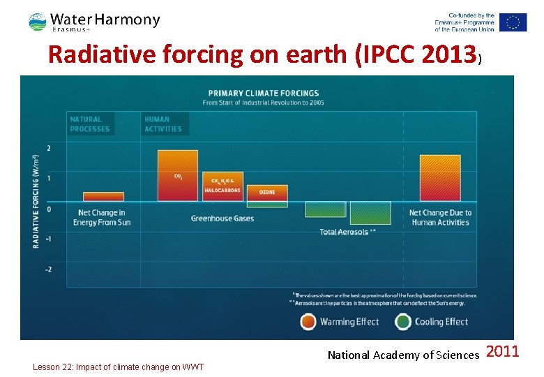 Radiative forcing on earth (IPCC 2013) National Academy of Sciences Lesson 22: Impact of
