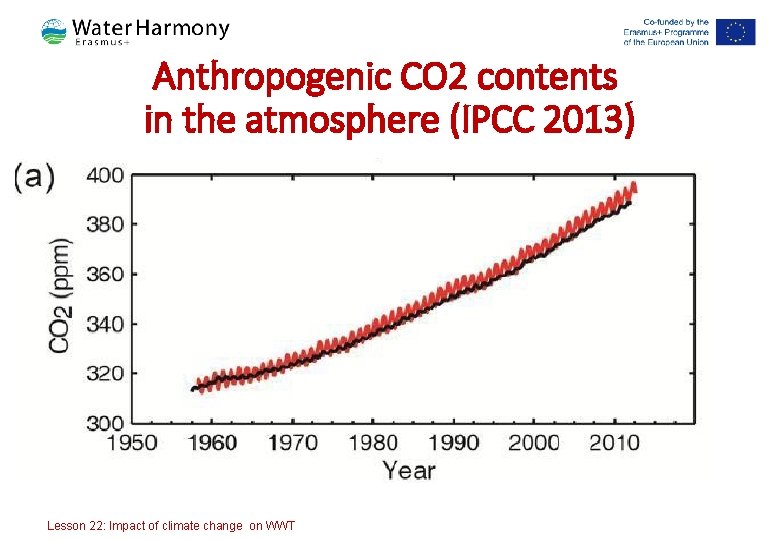  Anthropogenic CO 2 contents in the atmosphere (IPCC 2013) Lesson 22: Impact of