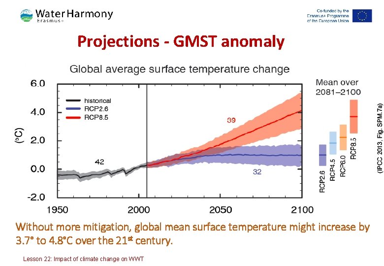 Projections - GMST anomaly Without more mitigation, global mean surface temperature might increase by