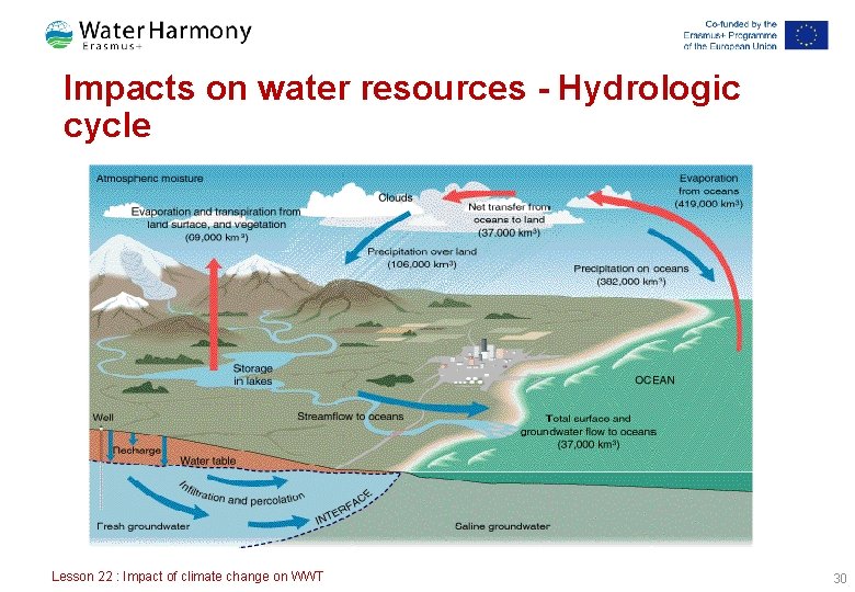 Impacts on water resources - Hydrologic cycle Lesson 22 : Impact of climate change Impacts on water resources - Hydrologic cycle Lesson 22 : Impact of climate change