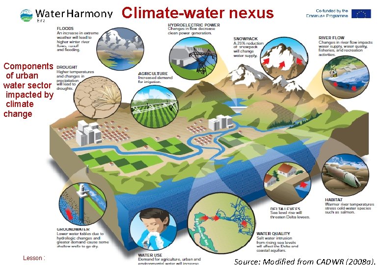 Climate-water nexus Components of urban water sector impacted by climate change Lesson 22 : Climate-water nexus Components of urban water sector impacted by climate change Lesson 22 :