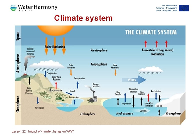 Climate system Lesson 22 : Impact of climate change on WWT 9 