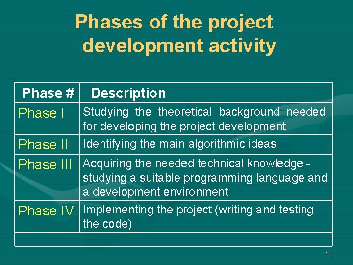 Phases of the project development activity Phase # Description Phase I Studying theoretical background