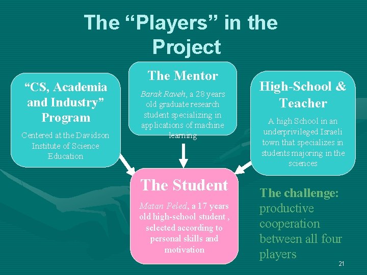 The “Players” in the Project “CS, Academia and Industry” Program Centered at the Davidson