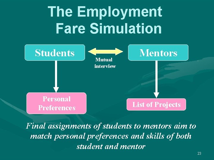 The Employment Fare Simulation Students Personal Preferences Mutual interview Mentors List of Projects Final