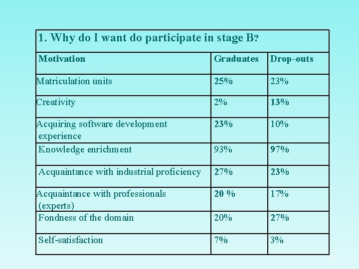 1. Why do I want do participate in stage B? Motivation Graduates Drop-outs Matriculation