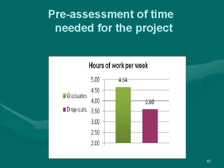 Pre-assessment of time needed for the project 45 