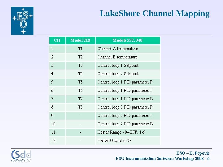 Lake. Shore Channel Mapping CH Model 218 Models 332, 340 1 T 1 Channel
