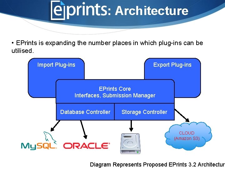 : Architecture • EPrints is expanding the number places in which plug-ins can be