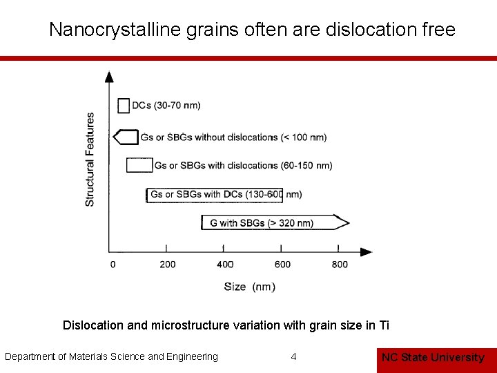 Nanocrystalline grains often are dislocation free Dislocation and microstructure variation with grain size in