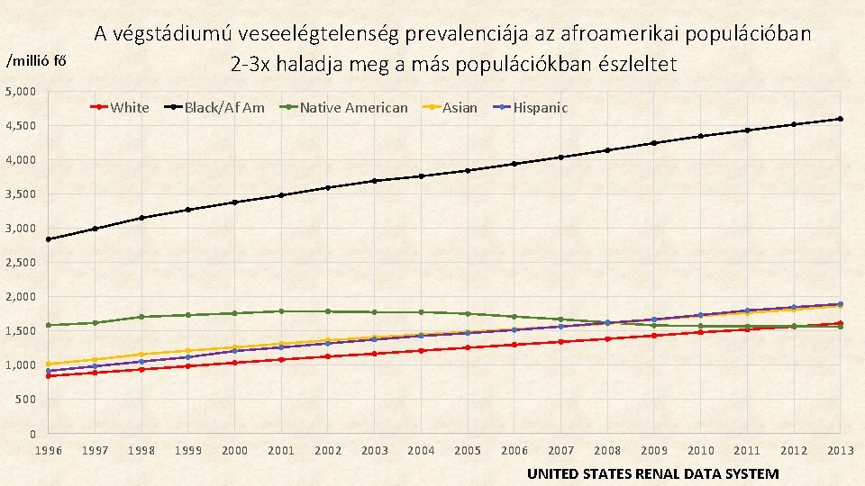 /millió fő A végstádiumú veseelégtelenség prevalenciája az afroamerikai populációban 2 -3 x haladja meg /millió fő A végstádiumú veseelégtelenség prevalenciája az afroamerikai populációban 2 -3 x haladja meg