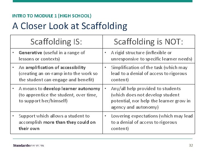 INTRO TO MODULE 1 (HIGH SCHOOL) A Closer Look at Scaffolding IS: Scaffolding is