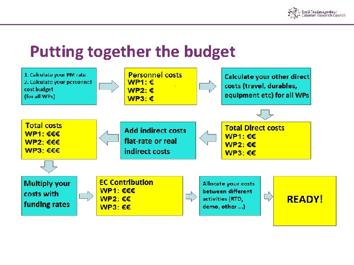 Putting together the budget Putting together the budget