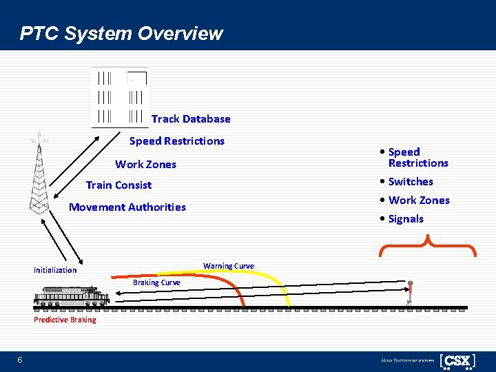 PTC System Overview Track Database Speed Restrictions Work Zones Train Consist Movement Authorities Warning