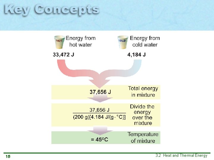 15 3. 2 Heat and Thermal Energy 15 3. 2 Heat and Thermal Energy