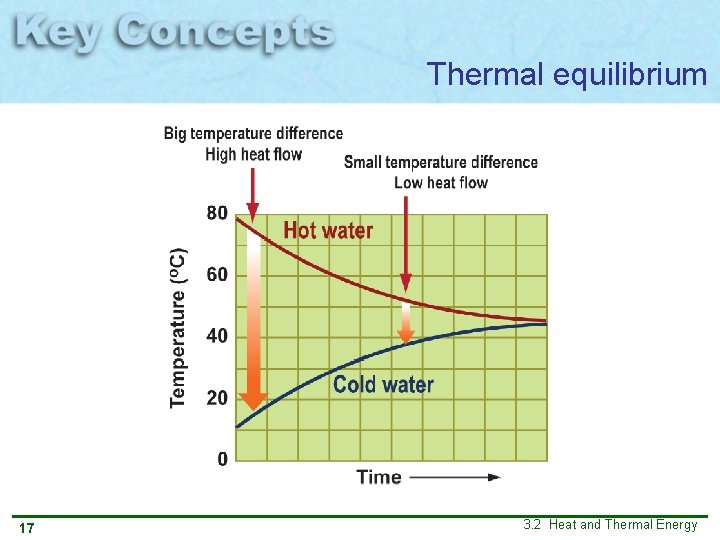 Thermal equilibrium 17 3. 2 Heat and Thermal Energy Thermal equilibrium 17 3. 2 Heat and Thermal Energy
