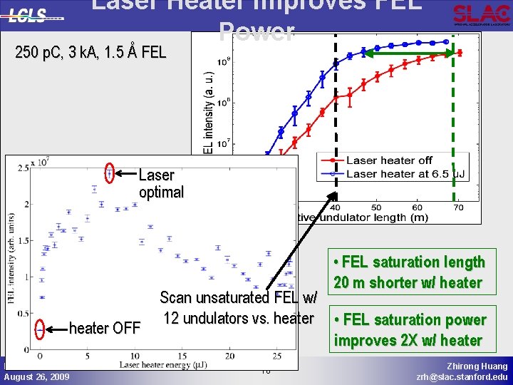 Laser Heater Improves FEL Power 250 p. C, 3 k. A, 1. 5 Å