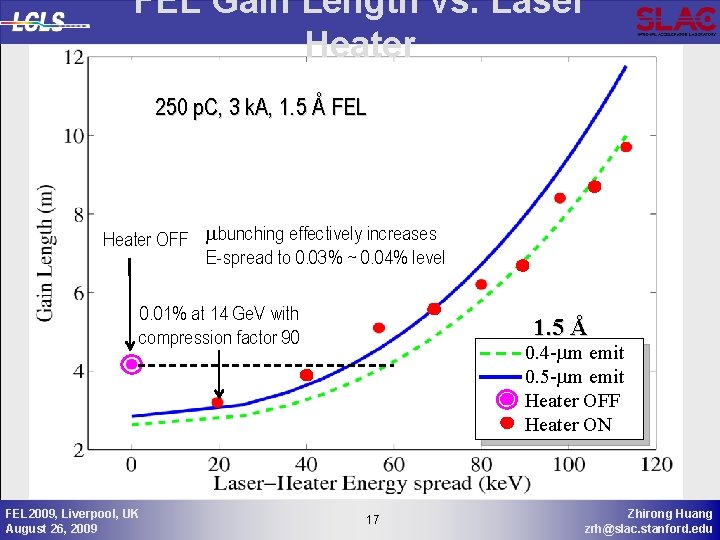 FEL Gain Length vs. Laser Heater 250 p. C, 3 k. A, 1. 5