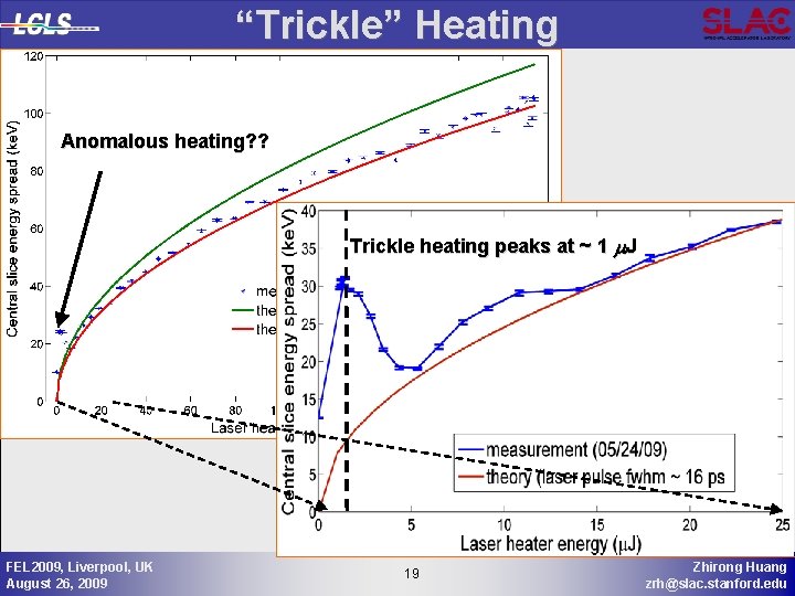 “Trickle” Heating Anomalous heating? ? Trickle heating peaks at ~ 1 m. J FEL