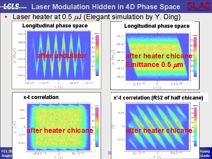 Laser Modulation Hidden in 4 D Phase Space • Laser heater at 0. 5