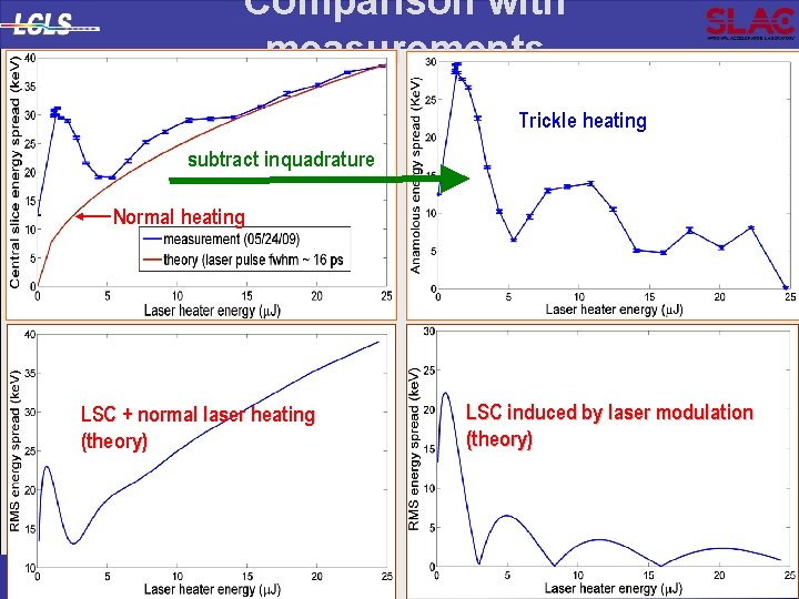 Comparison with measurements Trickle heating subtract inquadrature Normal heating LSC induced by laser modulation