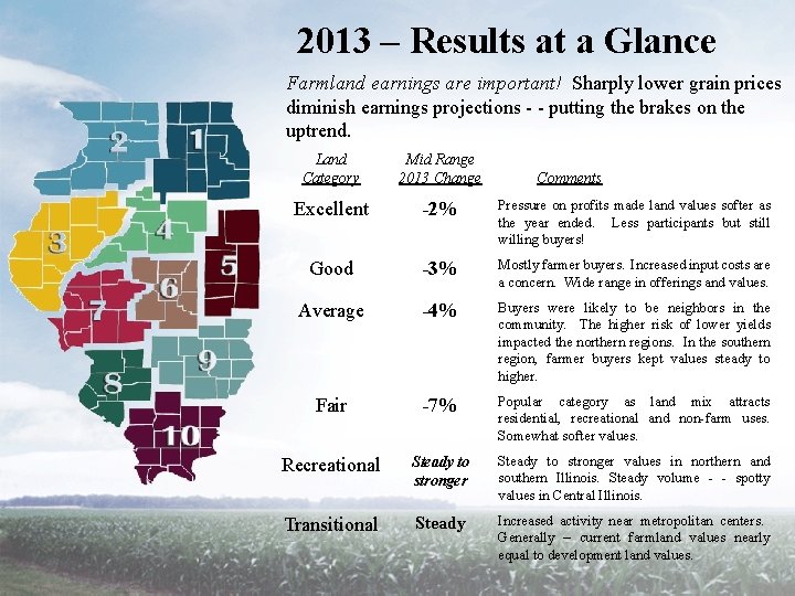 2013 – Results at a Glance Farmland earnings are important! Sharply lower grain prices