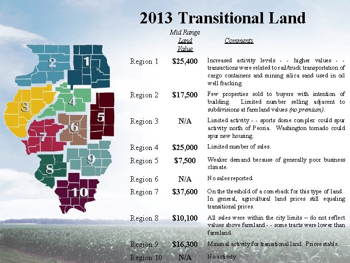 2013 Transitional Land Mid Range Land Value Comments Region 1 $25, 400 Increased activity