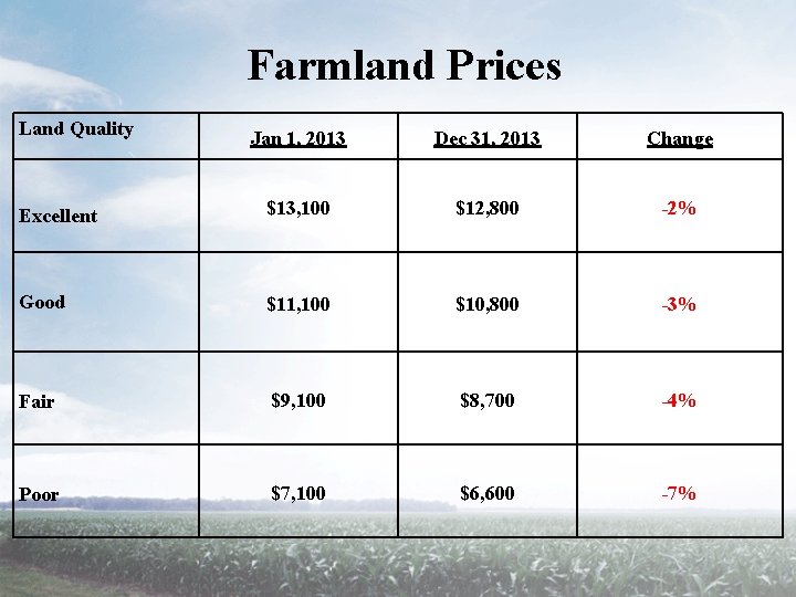 Farmland Prices Land Quality Jan 1, 2013 Dec 31, 2013 Change Excellent $13, 100