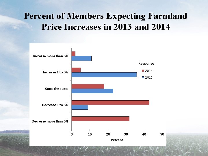 Percent of Members Expecting Farmland Price Increases in 2013 and 2014 